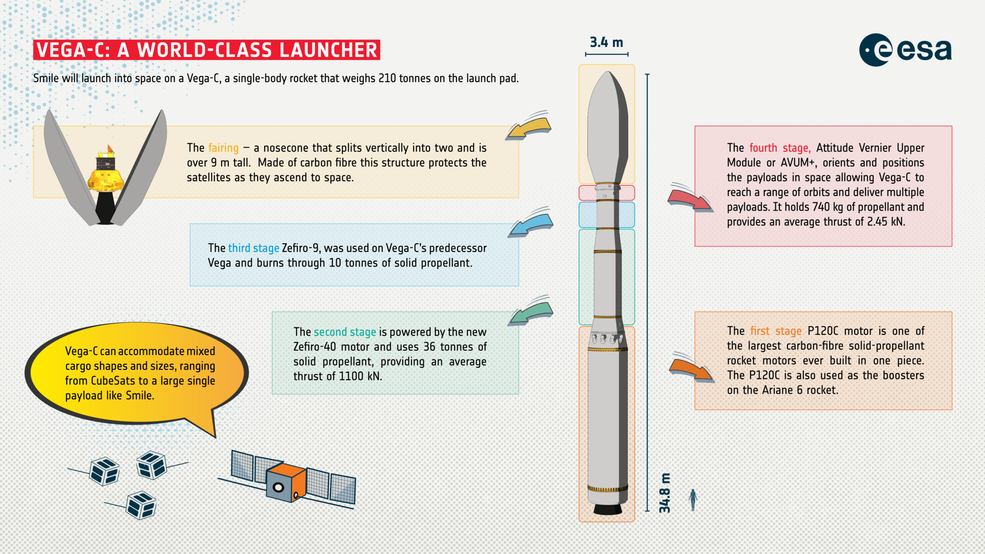 Vega-C launching the SMILE spacecraft artist impression