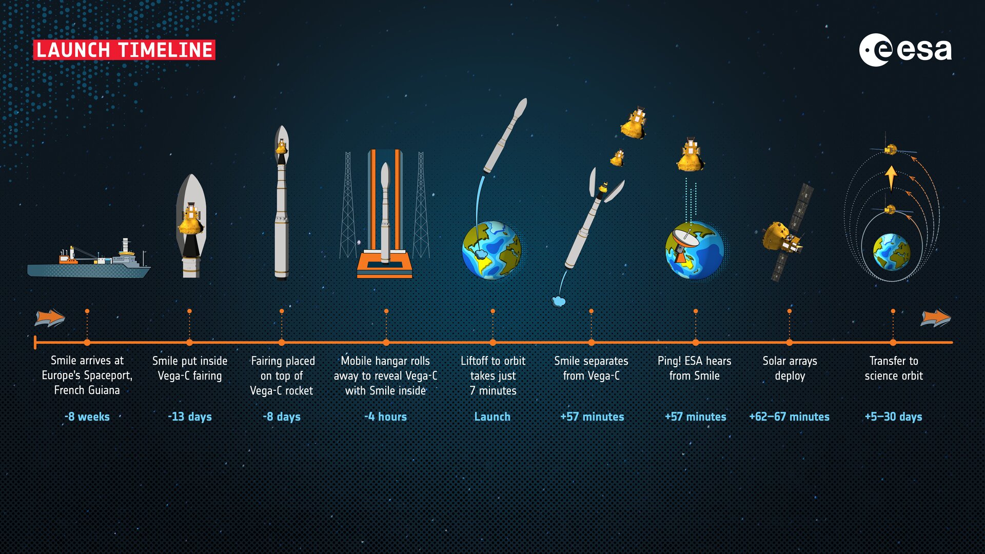 SMILE launch timeline infographic