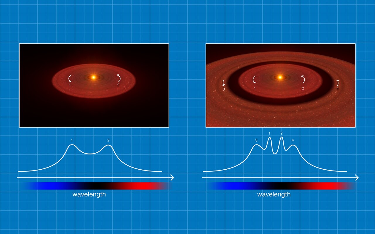 Diagram explaining how separated, rotating gaseous rings can create multiple peaks in a spectral emission line. Credit: ESO/L. Calçada.